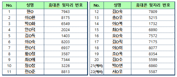 202﻿1 사회적 농업 및 사회적 경제 콜라보 교육 2기 교육생 선발결과 공고 자세한 내용은 첨부파일 참조>
     
</p>
<p align=