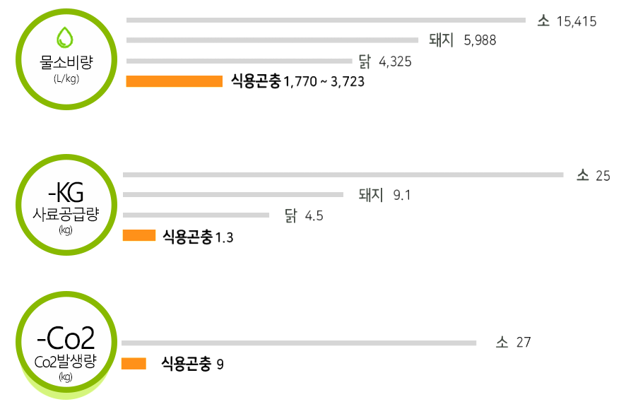 *물소비량(L/kg)-소 15,415, 돼지 5,988, 닭 4,325, 식용곤충 1,770 ~ 3,723
									*사료공급량(kg)-소 25, 돼지 9.1, 닭 4.5, 식용곤충 1.3
									*co2발생량(kg)-소 27, 식용곤충 9